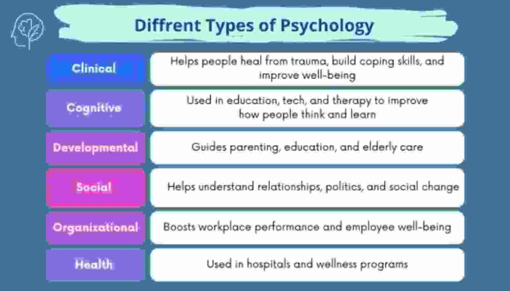 Infographic showing different types of psychology: Clinical, Cognitive, Developmental, Social, Organizational, and Health, with their real-world applications.